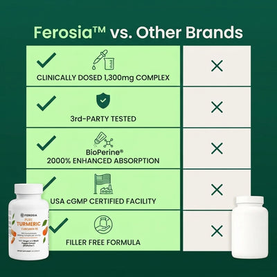 Ferosia™ Pure Turmeric Curcumin 95 — 1,300mg Joint Support Complex