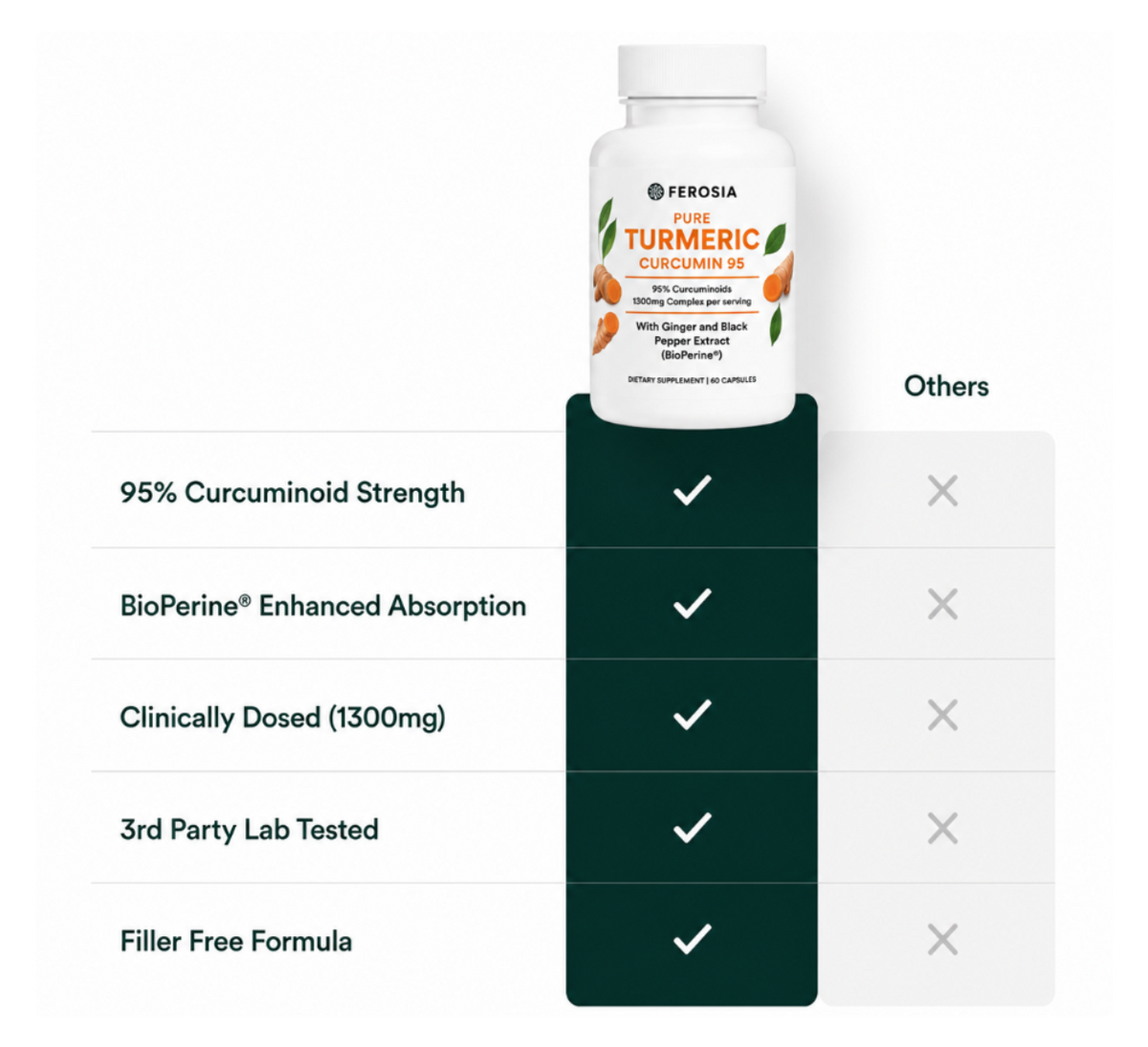 Ferosia versus other turmeric supplements comparison